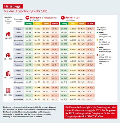 Screenshot einer Grafik zu den duchschnittlichen Heizkosten und -verbräuchen in Deutschland.