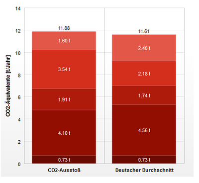 Vorschaubild des CO2-Rechners von KlimAktiv, bestehend aus zwei roten Balken.
