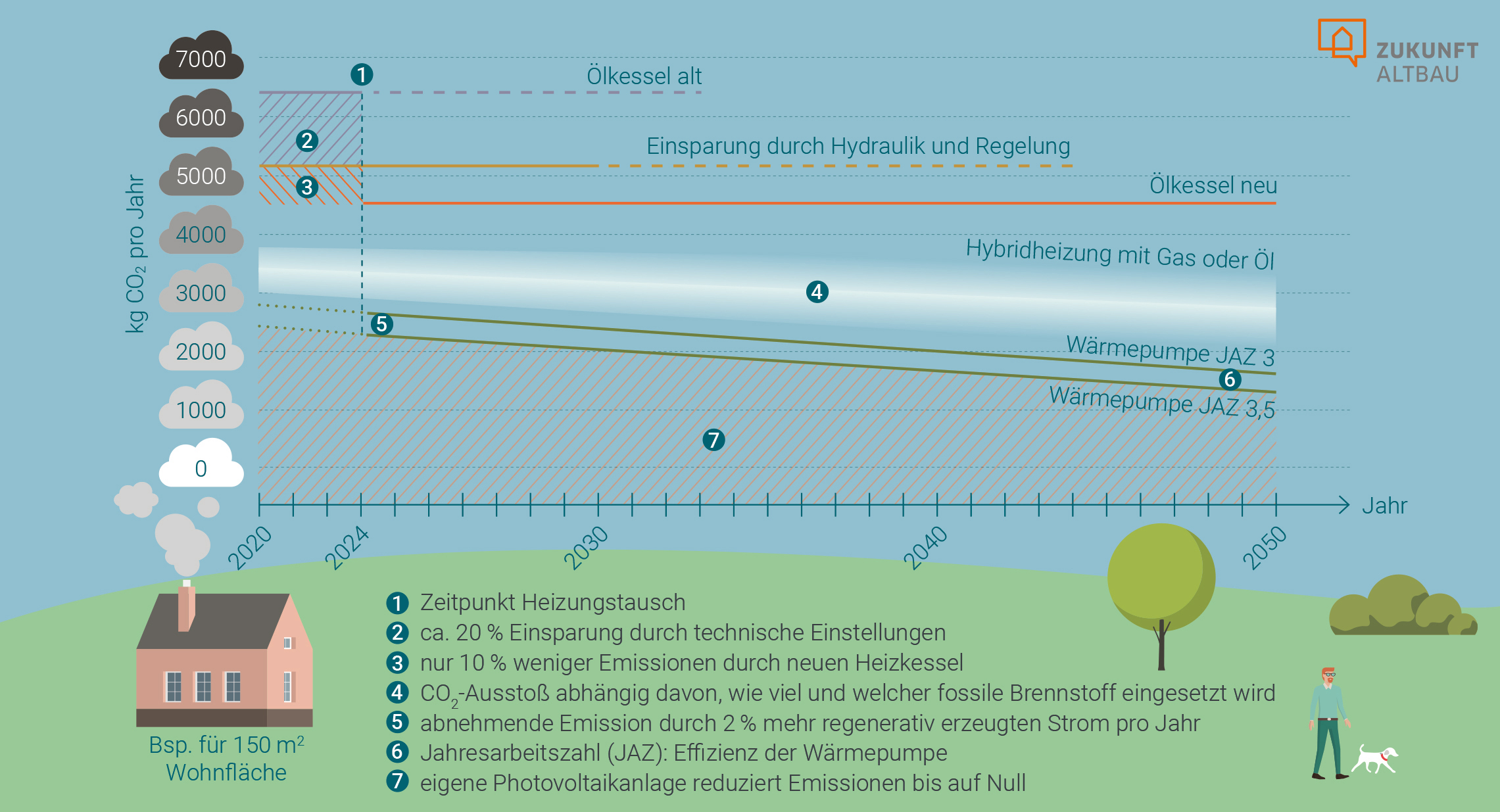 Die Grafik zeigt, wie CO2-Emissionen über Jahre festgeschrieben werden (Lock-in-Effekt), wenn man heute noch eine Ölheizung einbaut. Im Vergleich dazu sinken die Emissionen bei einer Wärmepumpe im Idealfall in Richtung Null.