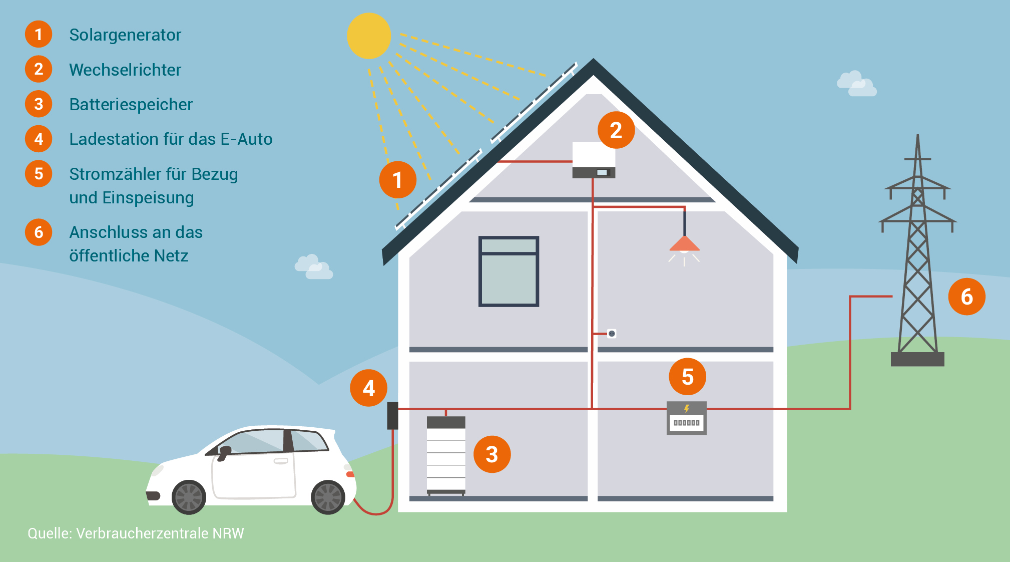 Die Grafik zeigt wie Solarstrom im Haus verarbeitet wird und an welchen Stellen im Haus er genutzt werden kann.