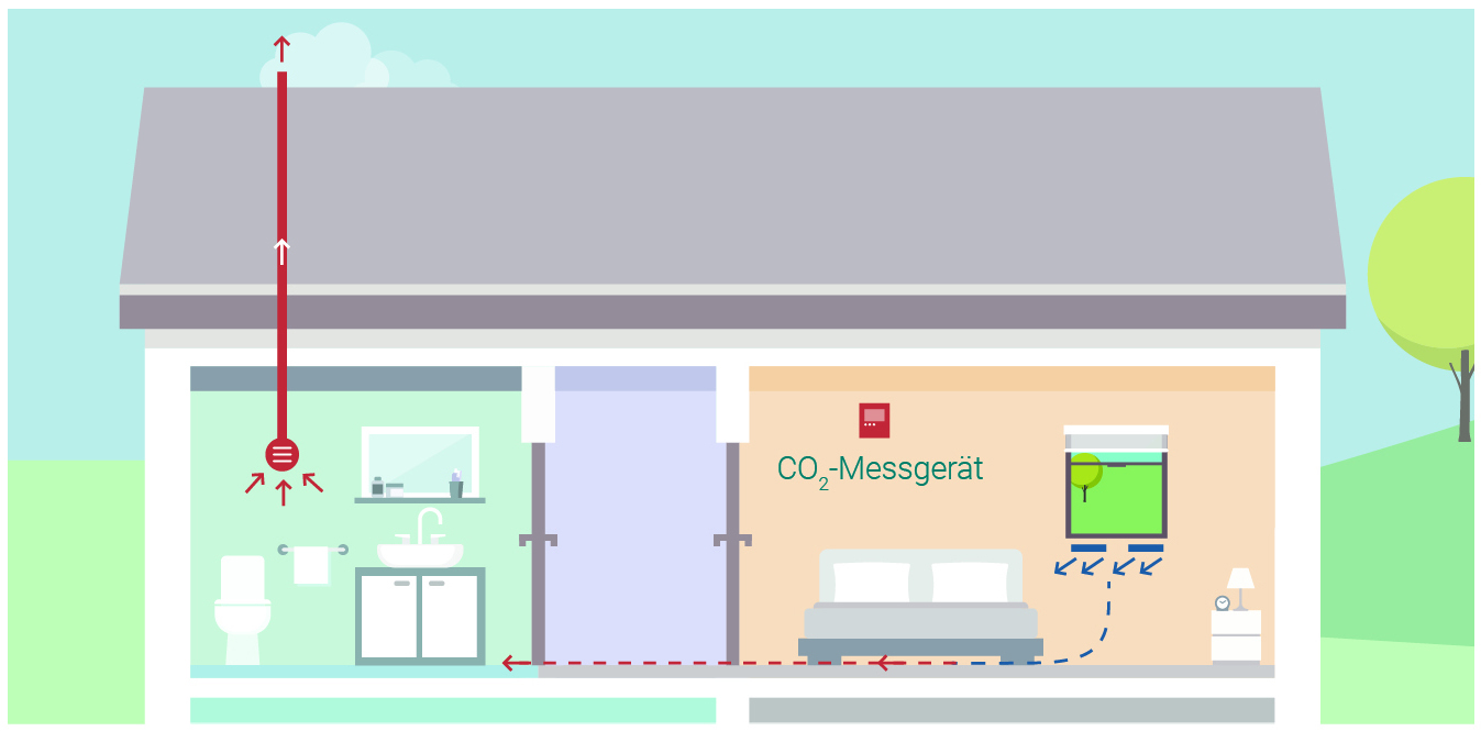 Die Grafik zeigt eine bedarfsgeführte Abluftanlage.