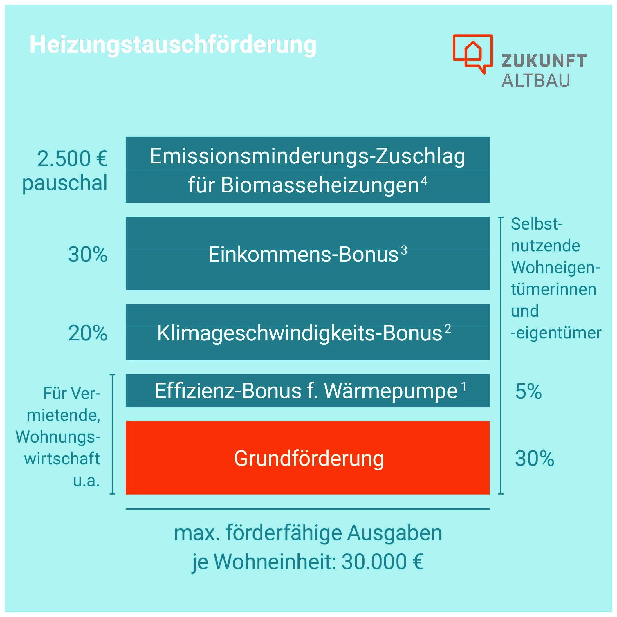 Tabelle zur BEG Förderung.
