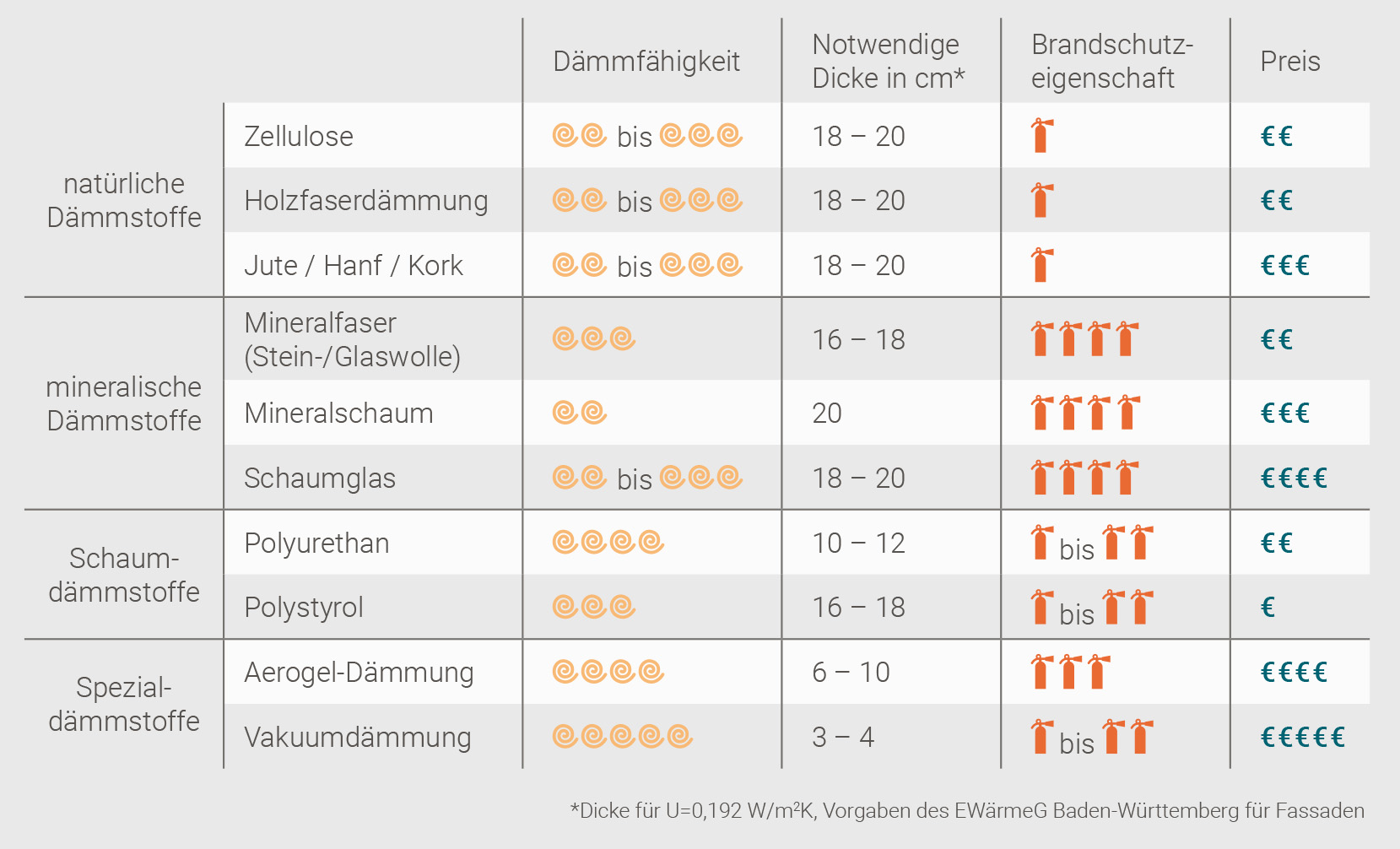 Die Tabelle gibt einen Überblick über verschiedene Dämmstoffe und vergleicht sie hinsichtlich verschiedener Parameter