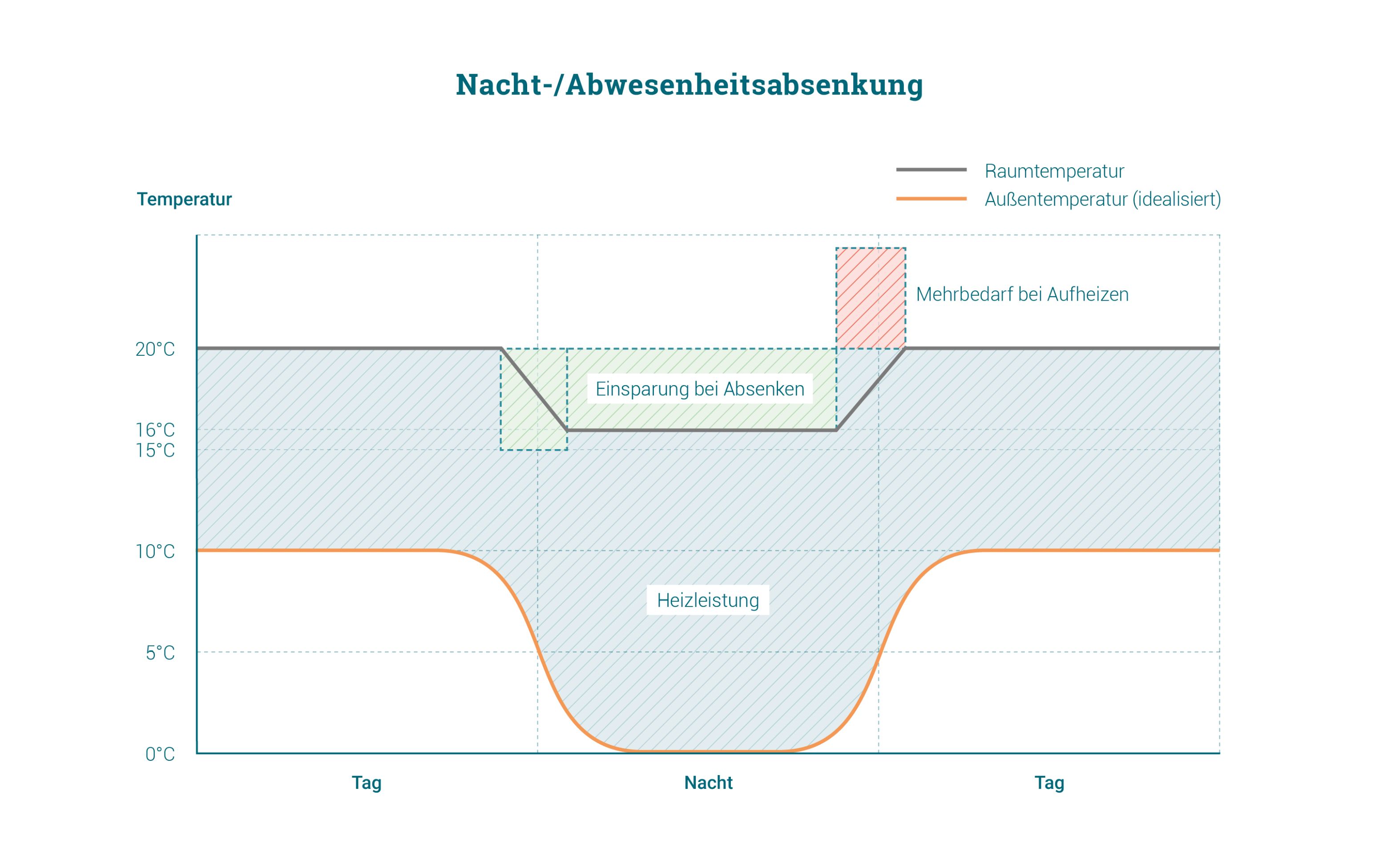Ein wichtiger Heiztipp: Die Nacht- oder Abwesenheitsabsenkung. 