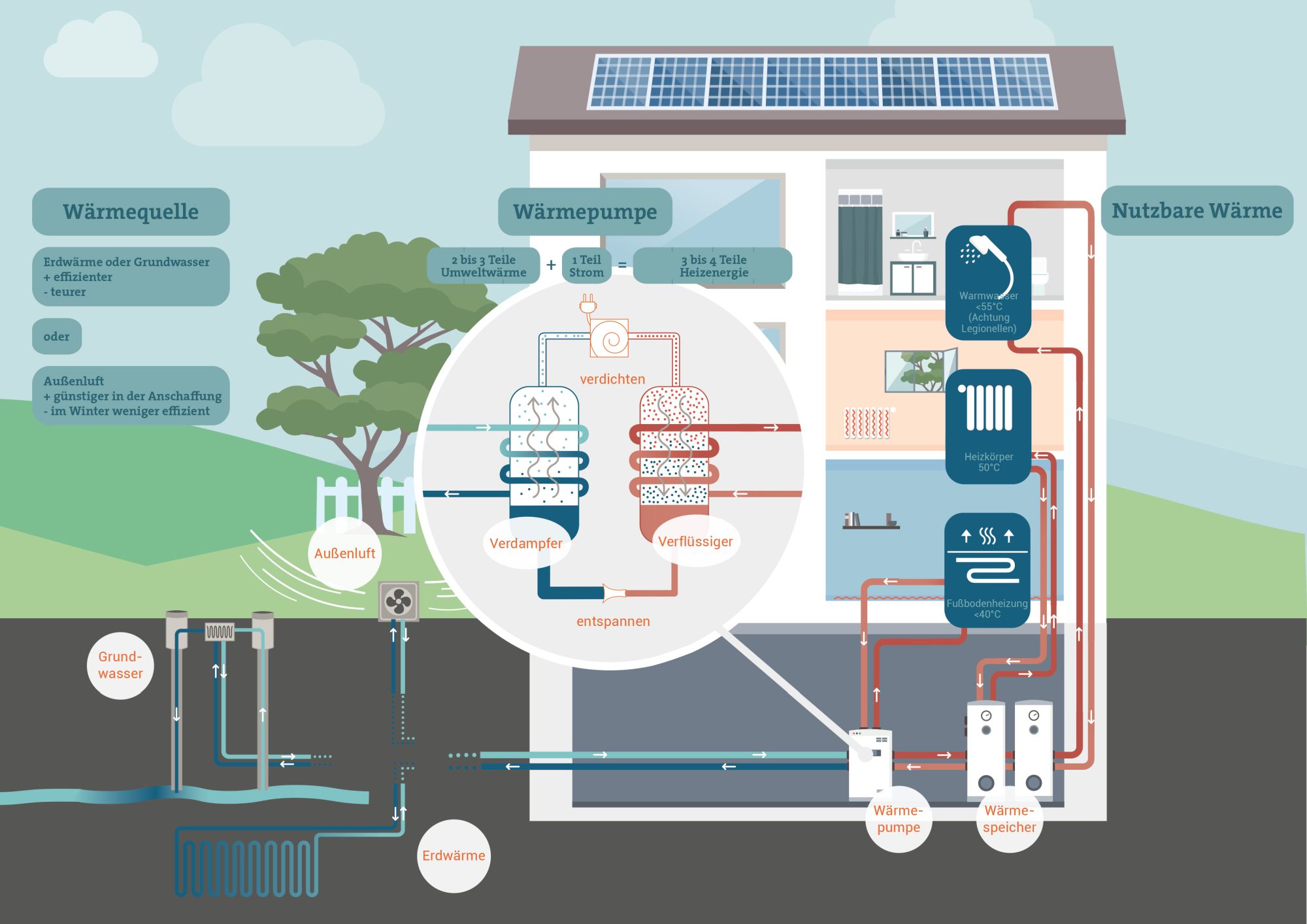 Die Grafik zeigt die Funktionsweise einer Wärmepumpe in einem Wohnhaus.