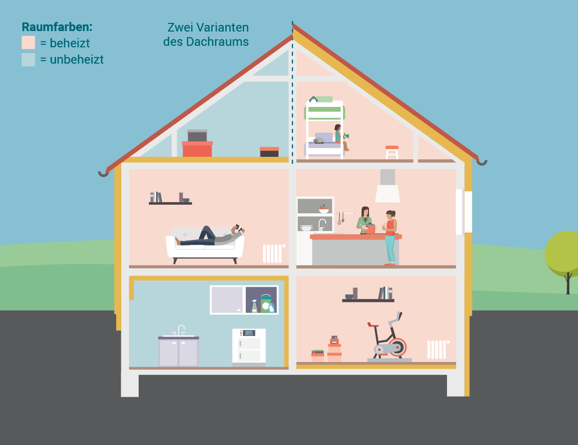 Die Grafik zeigt den Querschnitt eines Hauses mit sechs verschiedenen Zimmern. Die Zimmer, die beheizt werden, sind rot eingefärbt. Die unbeheizten Räume sind blau eingefärbt.