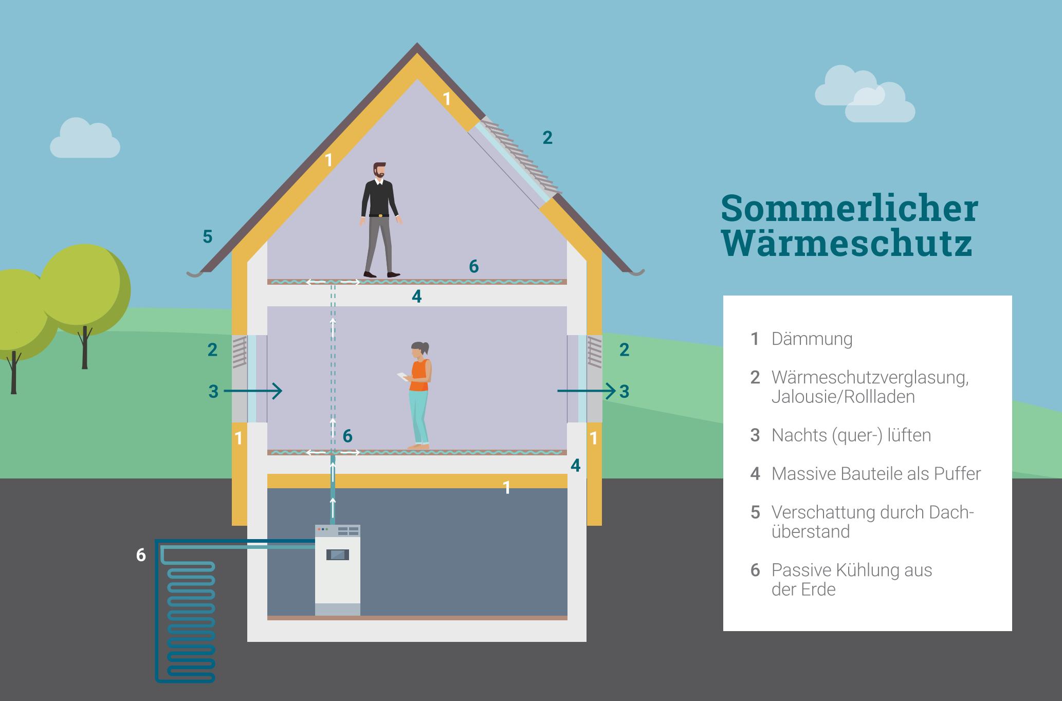 Grafik zeigt, wie der sommerliche Hitzeschutz in einem Gebäude am besten funktioniert.
