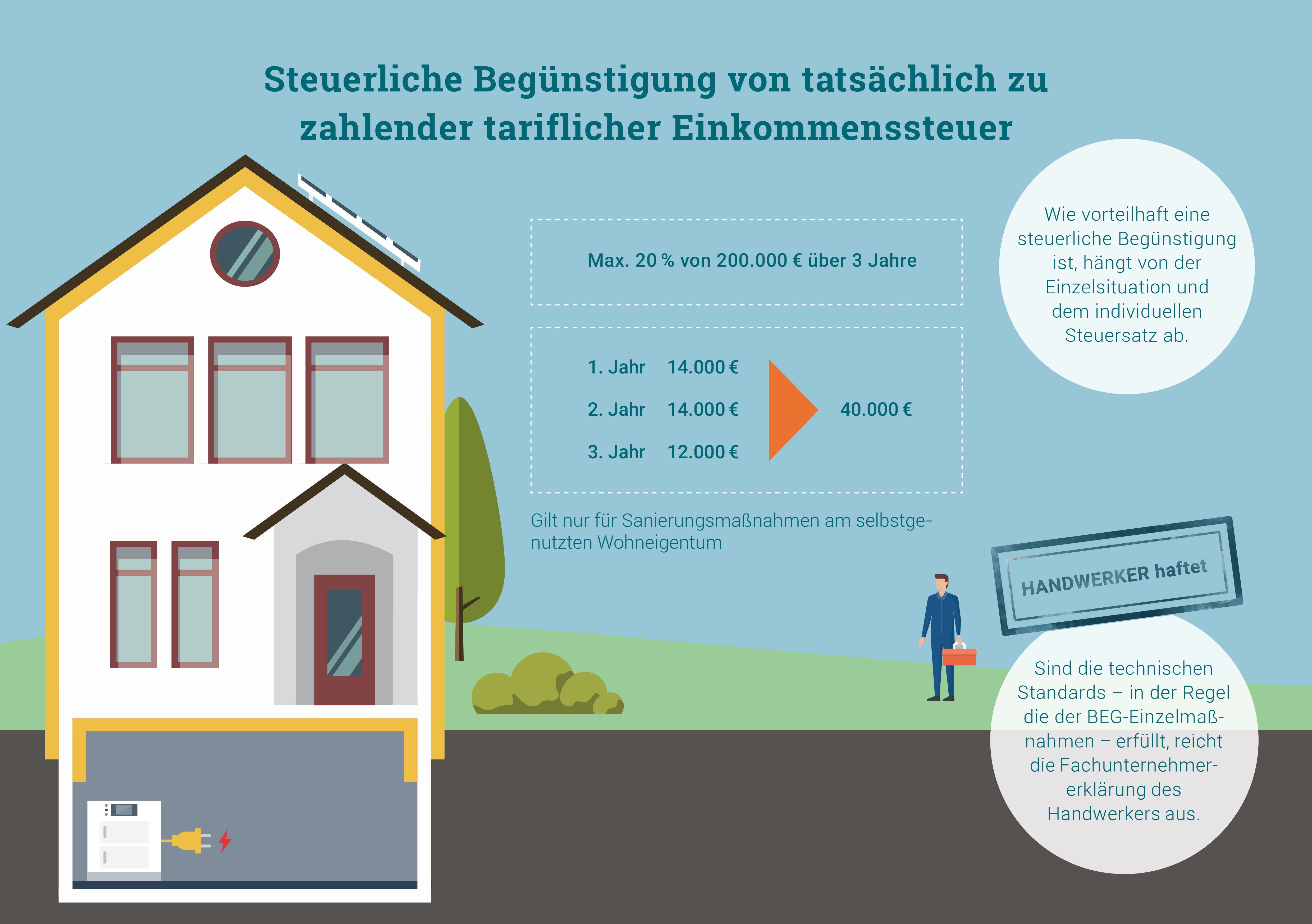 Das Bild ist ein Schaubild. Es zeigt ein Haus und eine Beispielrechnung, wie viele Kosten Hauseigentümerinnen und Hauseigentümer bei einer Sanierung sparen können. 